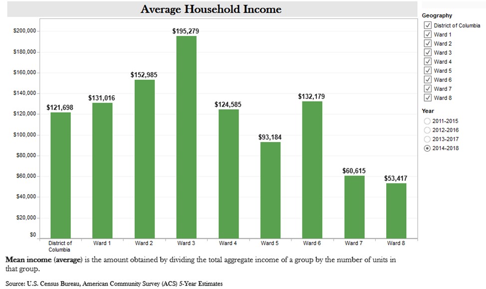Average Household Income by Ward in DC