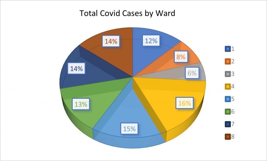 Total Covid Cases by Ward